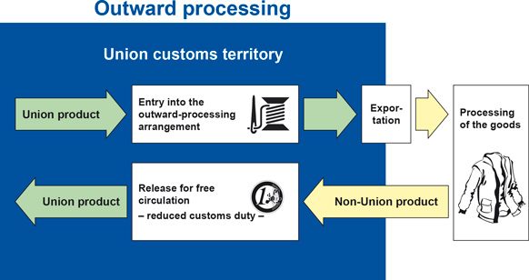 Outward processing