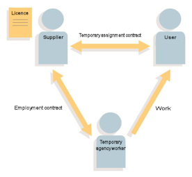 Diagram showing the legal relations in a temporary agency work relationship