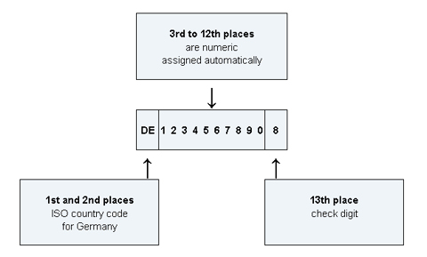 Structure of the excise number
