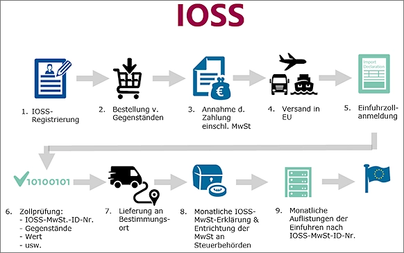 IOSS - Einfuhrregelung IOSS - Einfuhrregelung