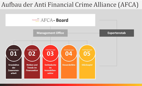 Aufbau der Anti Financial Crime Alliance (AFCA)