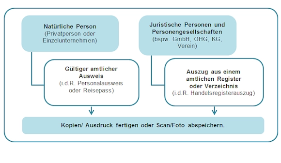 Verschiedene Identifizierungsvorgänge Verschiedene Identifizierungsvorgänge