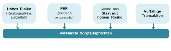 Fälle von verstärkten Sorgfaltspflichten Fälle von verstärkten Sorgfaltspflichten