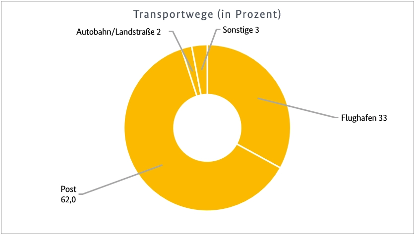 Transportwege bei Verstößen gegen Artenschutz Transportwege bei Verstößen gegen Artenschutz