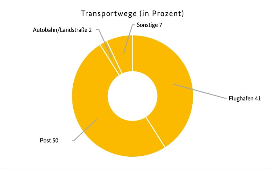 Transportwege (Verteilung in Prozent) Transportwege (Verteilung in Prozent)