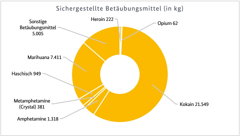 Sichergestellte Betäubungsmittel im Jahr 2021 Sichergestellte Betäubungsmittel im Jahr 2021