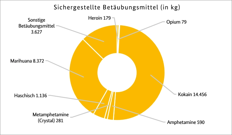 Sichergestellte Betäubungsmittel Sichergestellte Betäubungsmittel