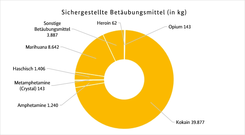 Sichergestellte Betäubungsmittel Sichergestellte Betäubungsmittel