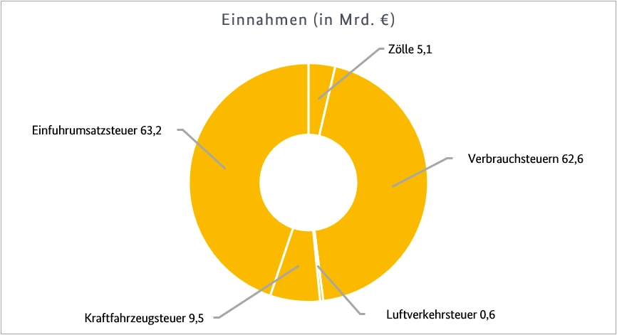 Einnahmen der Zollverwaltung im Jahr 2021 Einnahmen der Zollverwaltung im Jahr 2021
