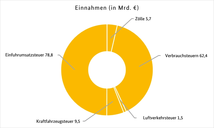 Einnahmen der Zollverwaltung im Jahr 2023 Einnahmen der Zollverwaltung im Jahr 2023