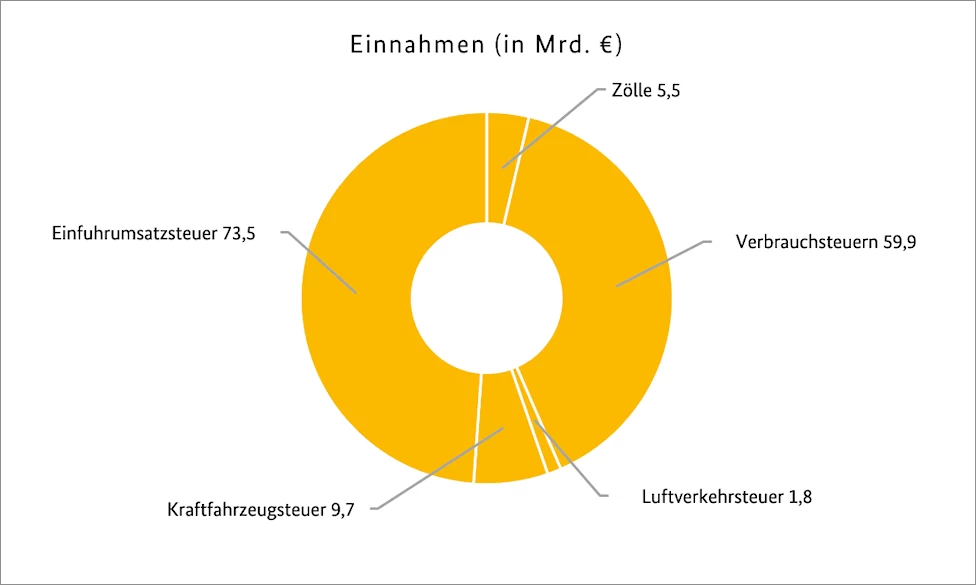 Einnahmen der Zollverwaltung im Jahr 2024 Einnahmen der Zollverwaltung im Jahr 2024