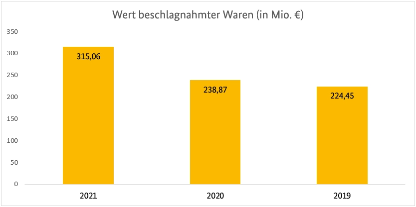 Wert der beschlagnahmten Waren im Jahr 2021 Wert der beschlagnahmten Waren im Jahr 2021