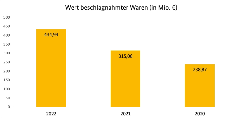 Wert der beschlagnahmten Waren im Jahr 2022 Wert der beschlagnahmten Waren im Jahr 2022