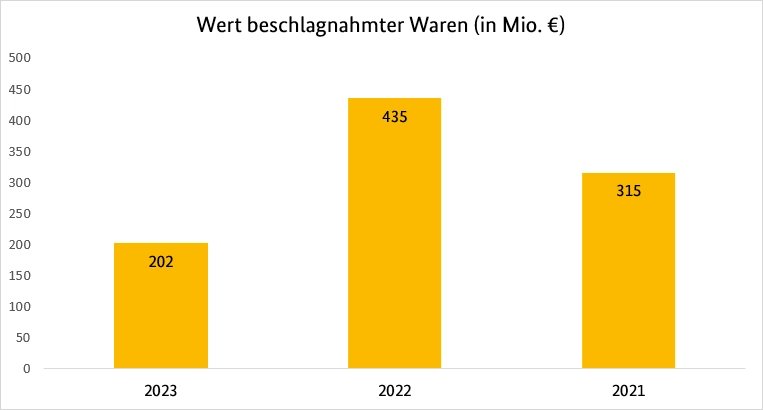 Wert der beschlagnahmten Waren im Jahr 2023 Wert der beschlagnahmten Waren im Jahr 2023