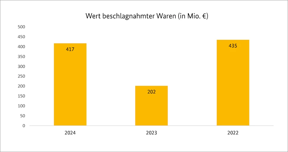 Wert der beschlagnahmten Waren im Jahr 2024 Wert der beschlagnahmten Waren im Jahr 2024
