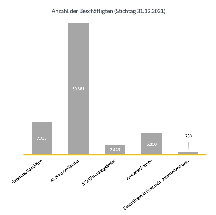Anzahl der Beschäftigten Anzahl der Beschäftigten