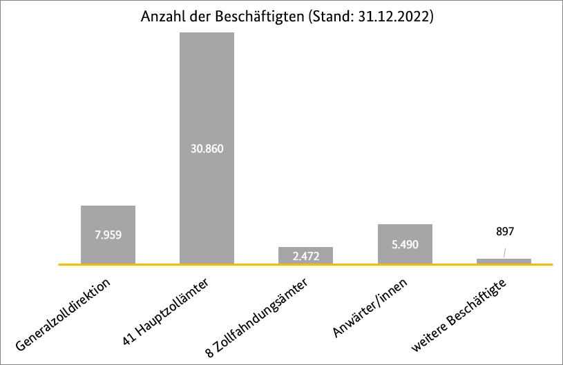 Anzahl der Beschäftigten Anzahl der Beschäftigten