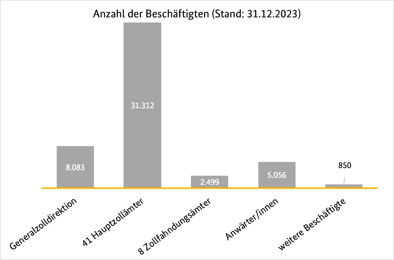Anzahl der Beschäftigten Anzahl der Beschäftigten