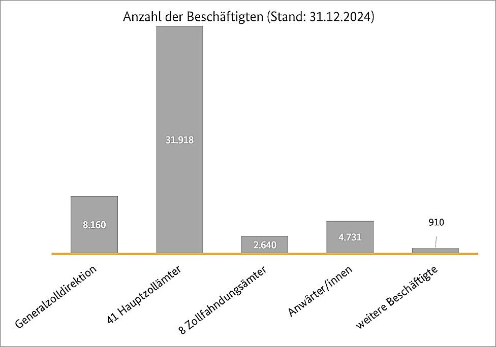 Anzahl der Beschäftigten Anzahl der Beschäftigten