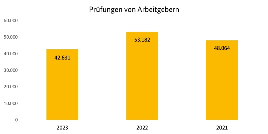 Prüfungen von Arbeitgebern Prüfungen von Arbeitgebern
