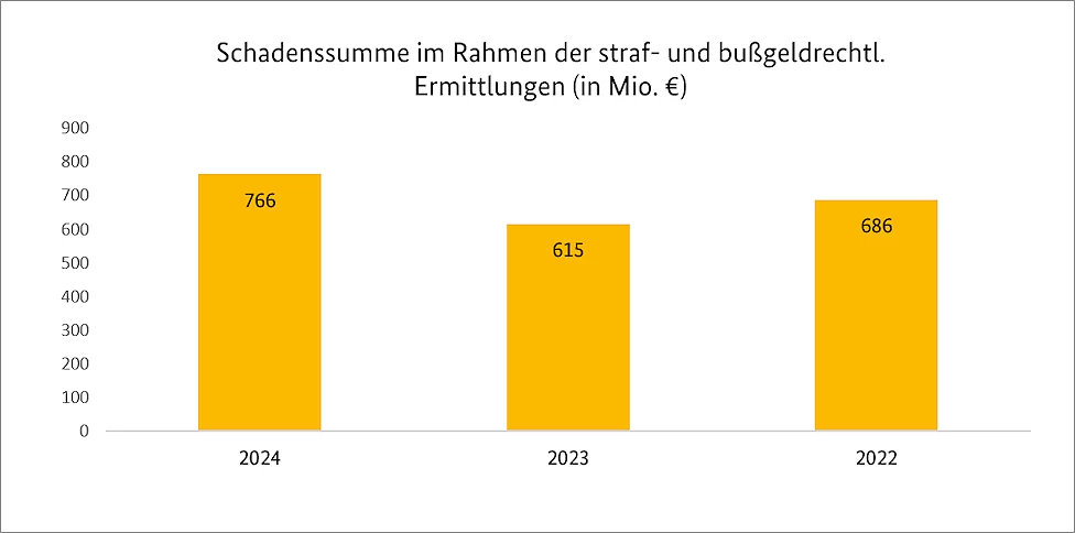Schadensumme im Rahmen der straf- und bußgeldrechtlichen Ermittlungen (in Mio. €) Schadensumme im Rahmen der straf- und bußgeldrechtlichen Ermittlungen (in Mio. €)