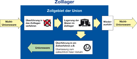 Zolllager