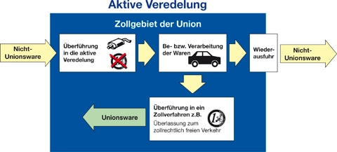 Aktive Veredlung Aktive Veredlung
