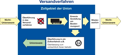 Ablauf Versandverfahren Ablauf Versandverfahren