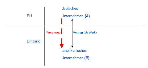 Grafik: Ausfuhr "ab Werk Verkauf" Grafik: Ausfuhr "ab Werk Verkauf"