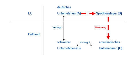Grafik: Ausfuhr durch Unionsfremde aus einem Warenlager Grafik: Ausfuhr durch Unionsfremde aus einem Warenlager