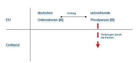 Grafik: Ausfuhr nach einem üblichen Ladenverkauf Grafik: Ausfuhr nach einem üblichen Ladenverkauf