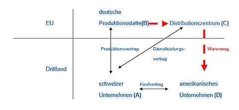 Grafik: Produktion durch Gebietsfremde mit Dienstleistungsvertrag Grafik: Produktion durch Gebietsfremde mit Dienstleistungsvertrag