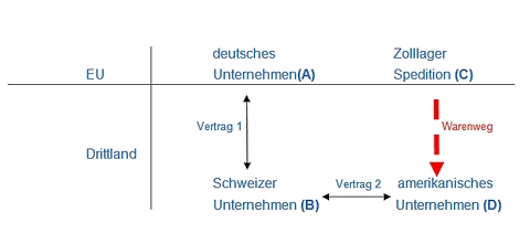 Grafik: Wiederausfuhr von Nichtunionswaren durch Unionsfremde Grafik: Wiederausfuhr von Nichtunionswaren durch Unionsfremde