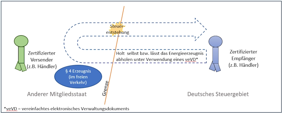 Graphische Darstellung des Prozesses "Zertifizierter Empfänger übernimmt die Energieerzeugnisse außerhalb des Steuergebiets und verbringt selbst" Graphische Darstellung des Prozesses "Zertifizierter Empfänger übernimmt die Energieerzeugnisse außerhalb des Steuergebiets und verbringt selbst"