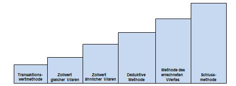 Grafik Zollwerttreppe