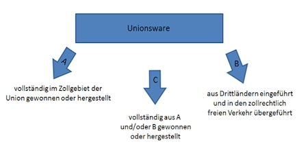 Grafik zur Unionsware