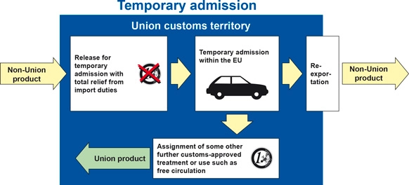 Temporary admission Temporary admission