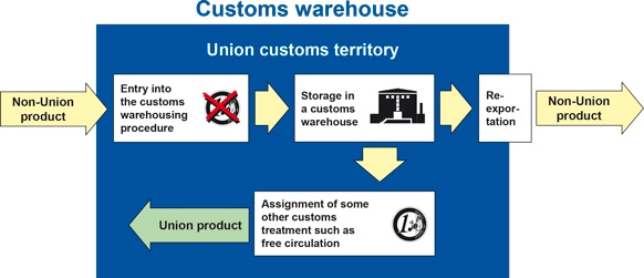 Customs warehouse Customs warehouse