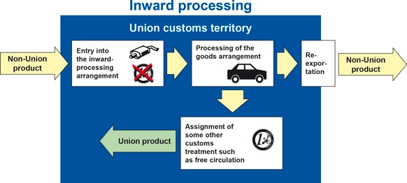 Inward processing Inward processing