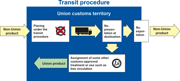 The transit procedure