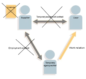 Diagram showing the legal relations in an illicit temporary assignment Diagram showing the legal relations in an illicit temporary assignment